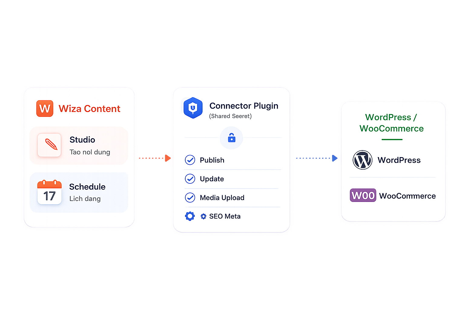 Connector Architecture